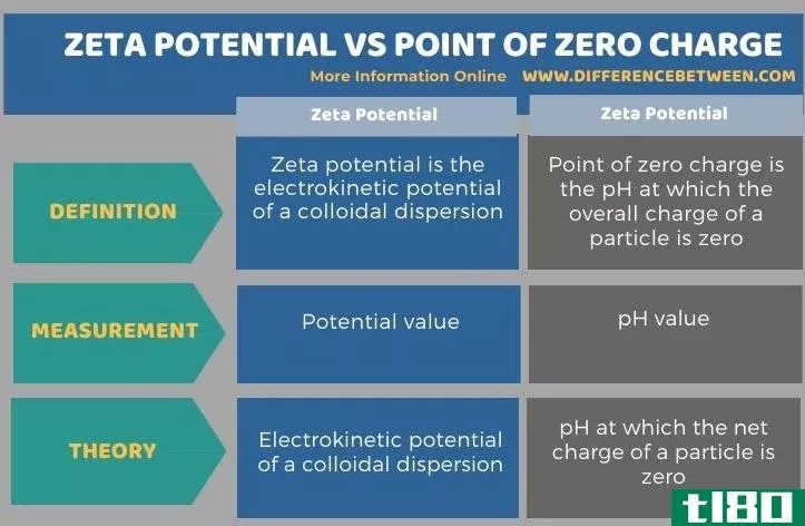 zeta电位(zeta potential)和零电荷点(point of zero charge)的区别