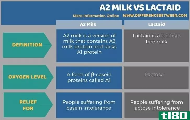 a2牛奶(a2 milk)和乳汁(lactaid)的区别