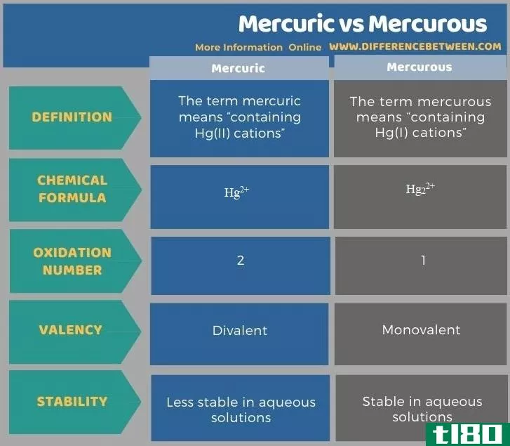 汞(mercuric)和红宝石(mercurous)的区别