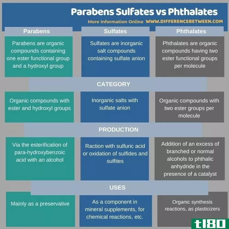 对羟基苯甲酸酯(parabens sulfates)和邻苯二甲酸盐(phthalates)的区别