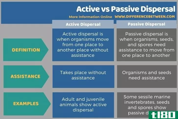 积极的(active)和被动散布(passive dispersal)的区别