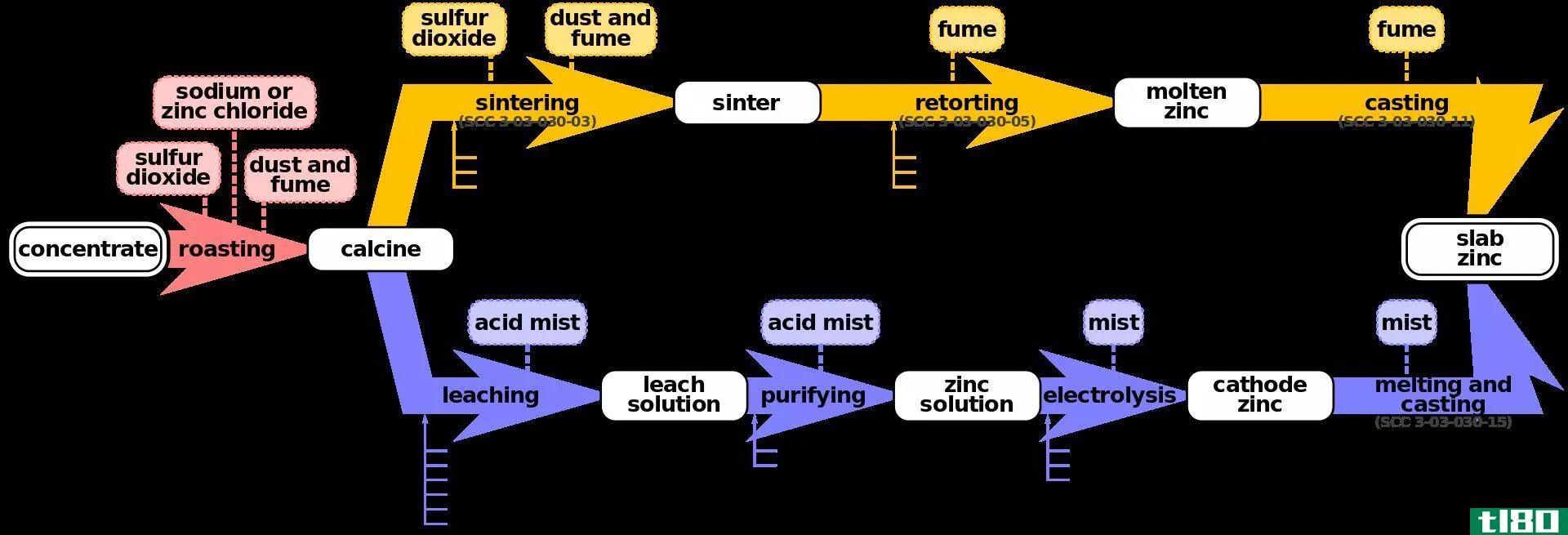 湿法冶金(hydrometallurgy)和热冶金(pyrometallurgy)的区别