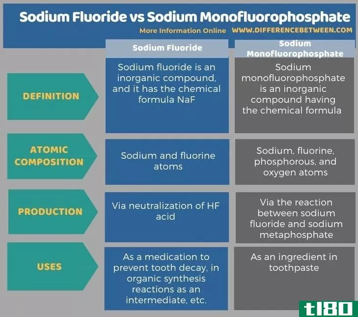 氟化钠(sodium fluoride)和单氟磷酸钠(sodium monofluorophosphate)的区别