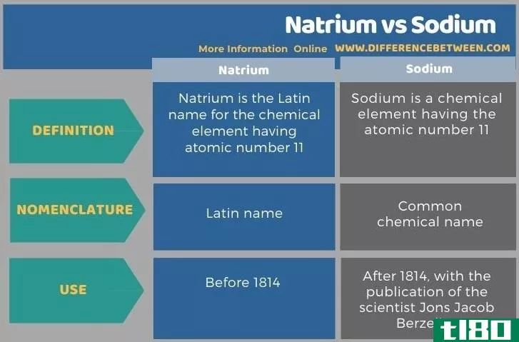 钠(natrium)和钠(sodium)的区别