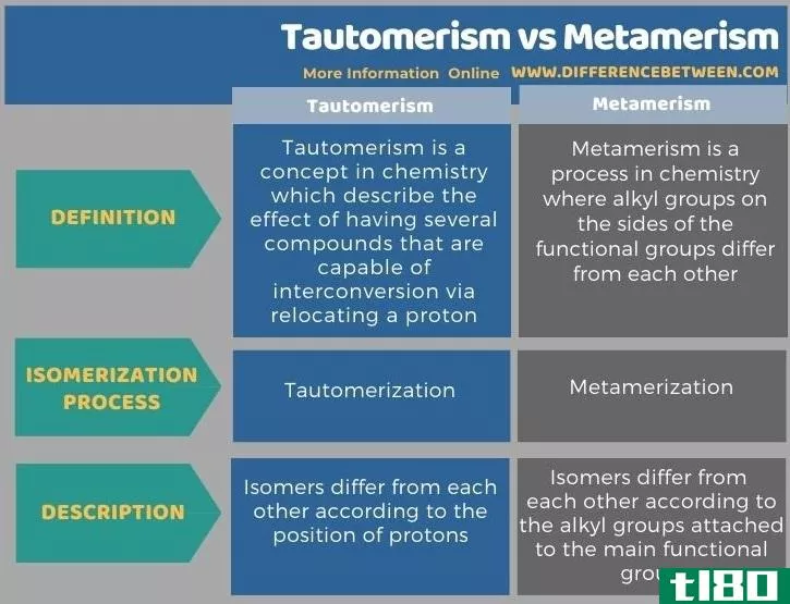 互变异构(tautomeri**)和同色异谱(metameri**)的区别