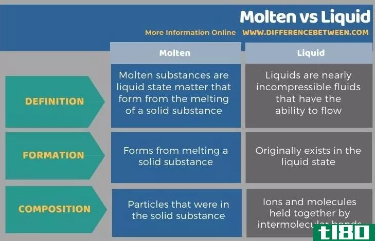 熔化的(molten)和液体(liquid)的区别
