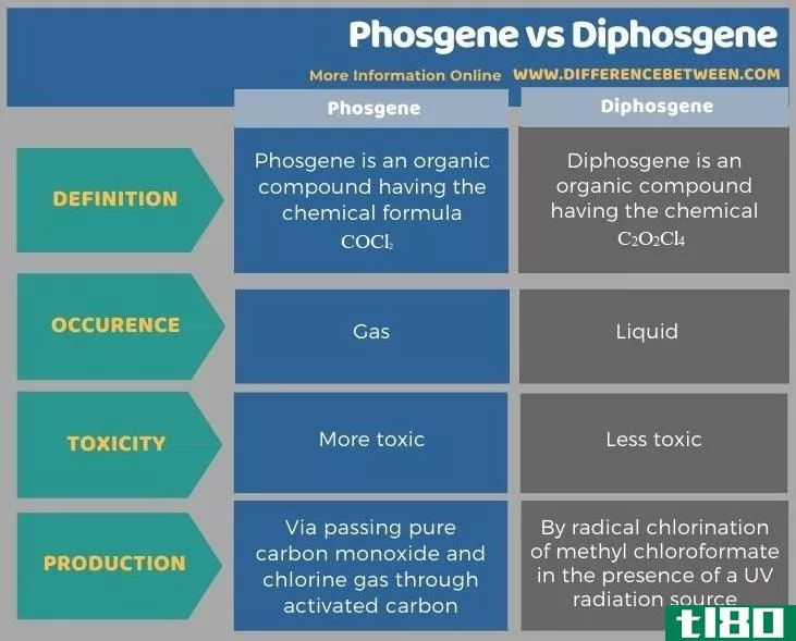 光气(phosgene)和双光气(diphosgene)的区别