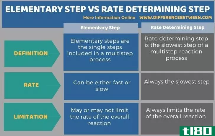 初级步骤(elementary step)和速率决定步骤(rate determining step)的区别