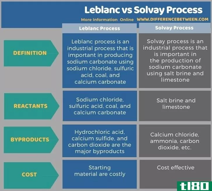 勒布朗(leblanc)和苏威过程(solvay process)的区别