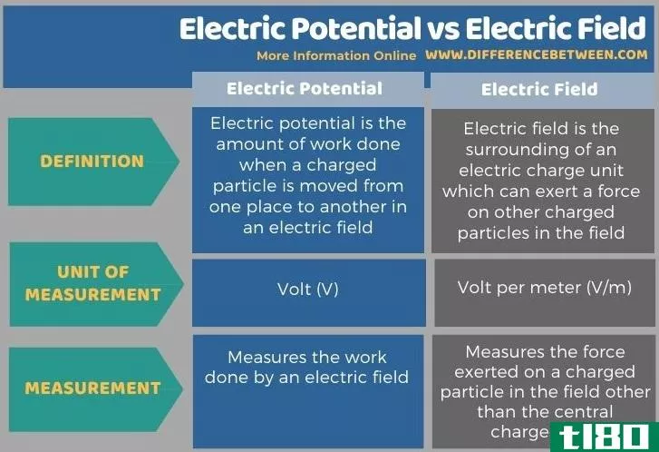 电位(electric potential)和电场(electric field)的区别