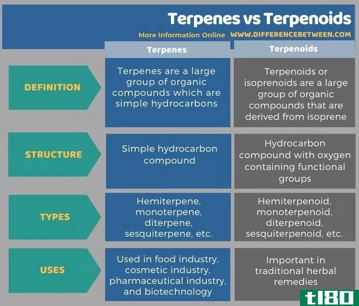 萜烯类(terpenes)和萜类(terpenoids)的区别