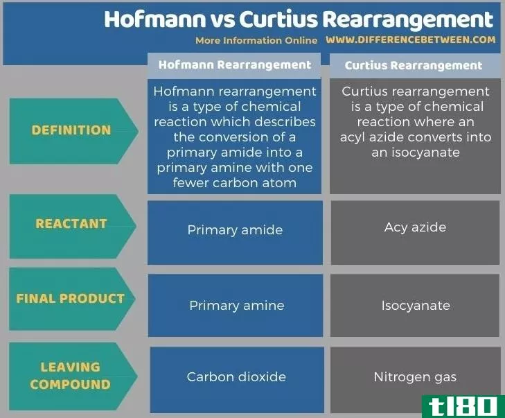 霍夫曼(hofmann)和柯蒂斯重排(curtius rearrangement)的区别