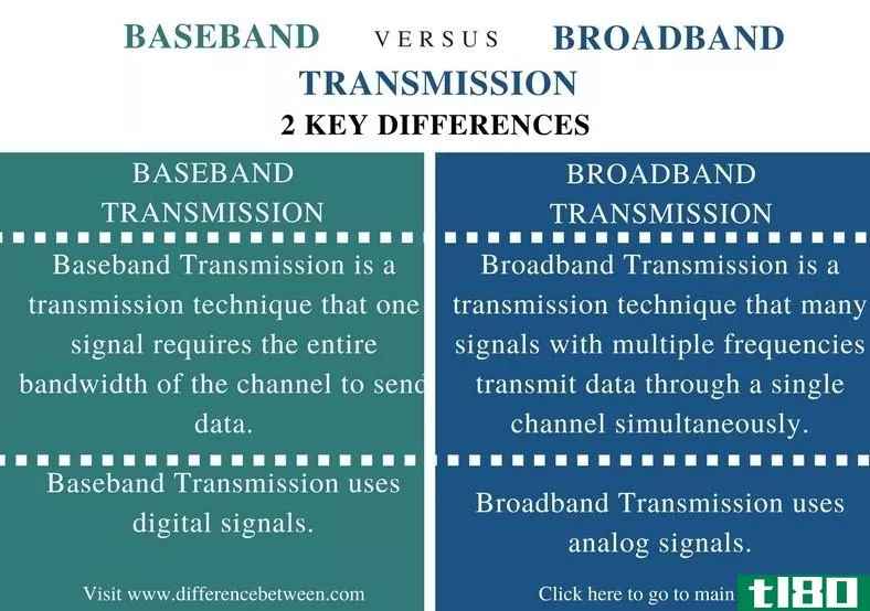 基带(baseband)和宽带传输(broadband tran**ission)的区别