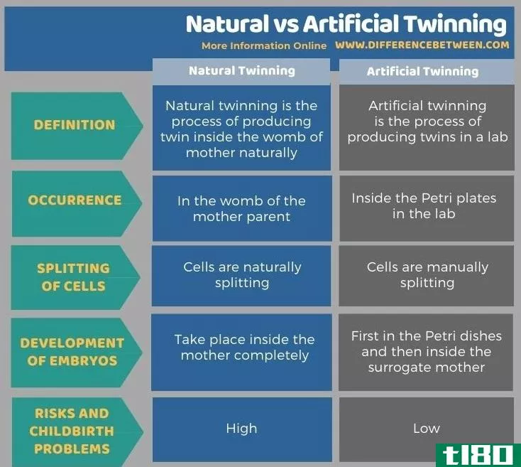自然的(natural)和人工缠绕(artificial twinning)的区别
