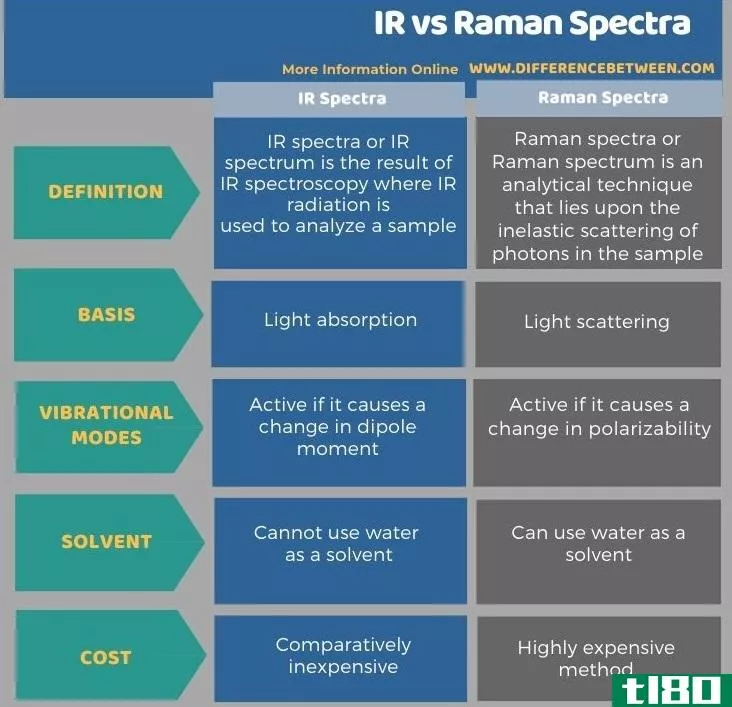红外光谱(ir)和拉曼光谱(raman spectra)的区别