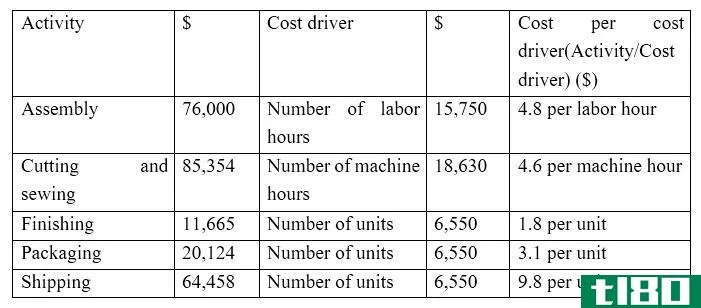 吸收成本法(absorption costing)和作业成本法(activity based costing)的区别