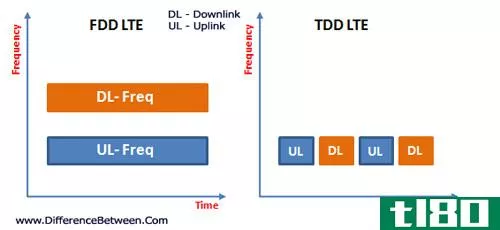 fdd lte（fd lte）(fdd lte (fd-lte))和tdd-lte（td-lte）网络(tdd lte (td-lte) networks)的区别