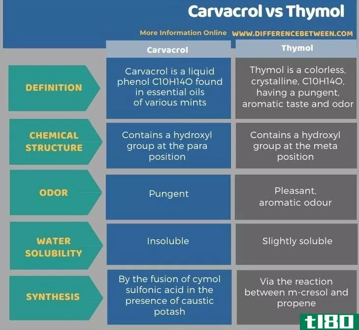香芹酚(carvacrol)和百里香酚(thymol)的区别