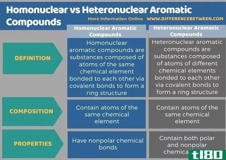 同核(homonuclear)和异核芳香族化合物(heteronuclear aromatic compounds)的区别