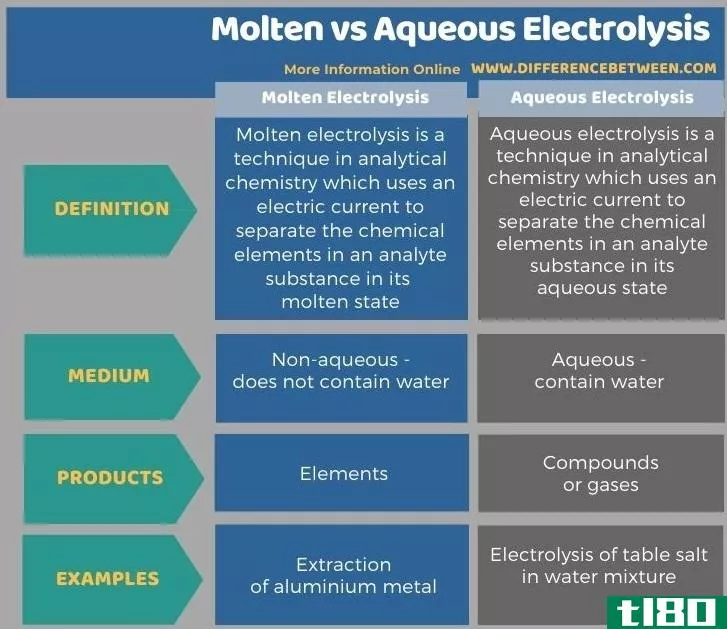 熔化的(molten)和水电解(aqueous electrolysis)的区别