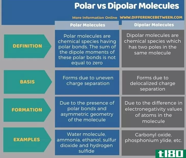 极地的(polar)和偶极分子(dipolar molecules)的区别