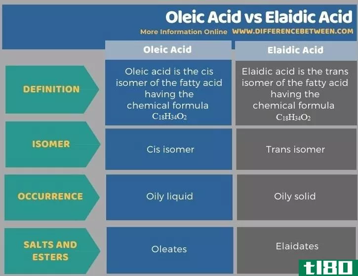 油酸(oleic acid)和烯酸(elaidic acid)的区别
