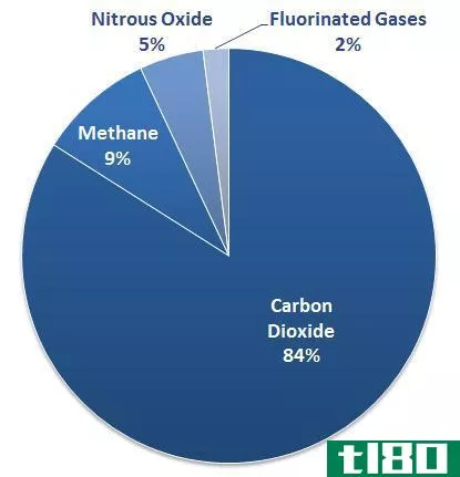 甲烷(methane)和氟化气体(fluorinated gases)的区别