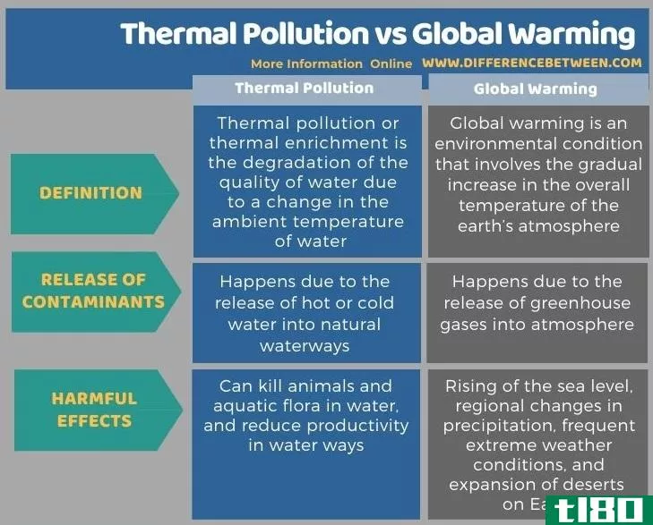 热污染(thermal pollution)和全球变暖(global warming)的区别