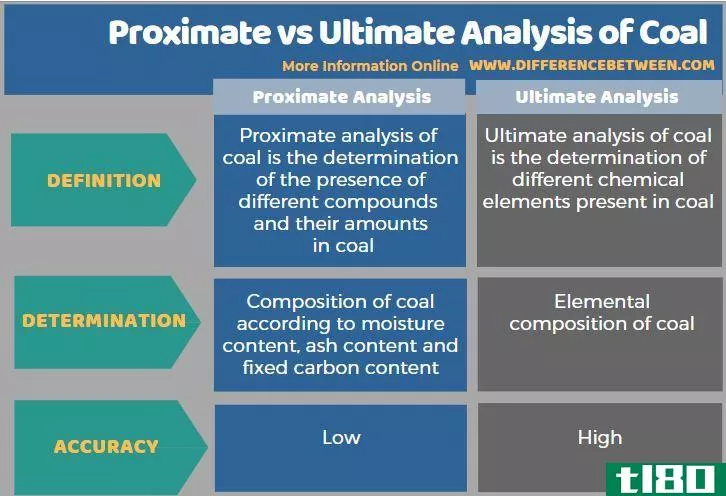 近邻(proximate)和煤的元素分析(ultimate ****ysis of coal)的区别