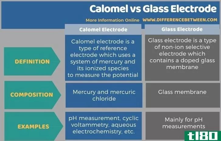 甘汞(calomel)和玻璃电极(glass electrode)的区别