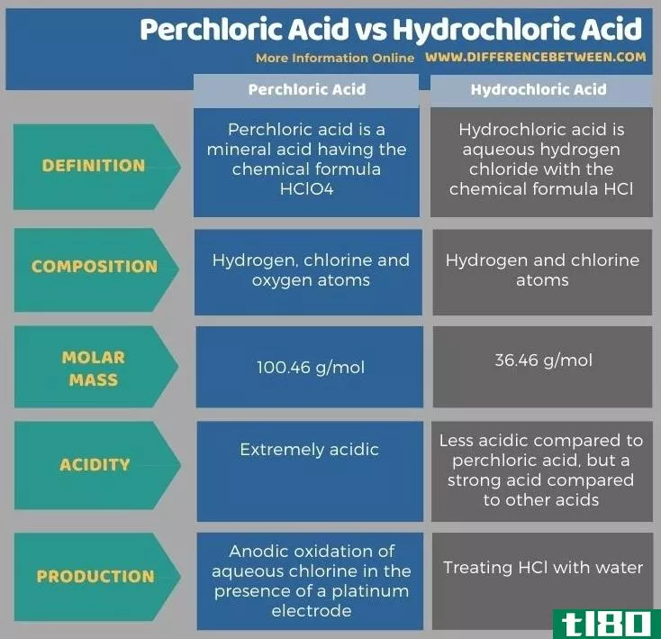 高氯酸(perchloric acid)和盐酸(hydrochloric acid)的区别