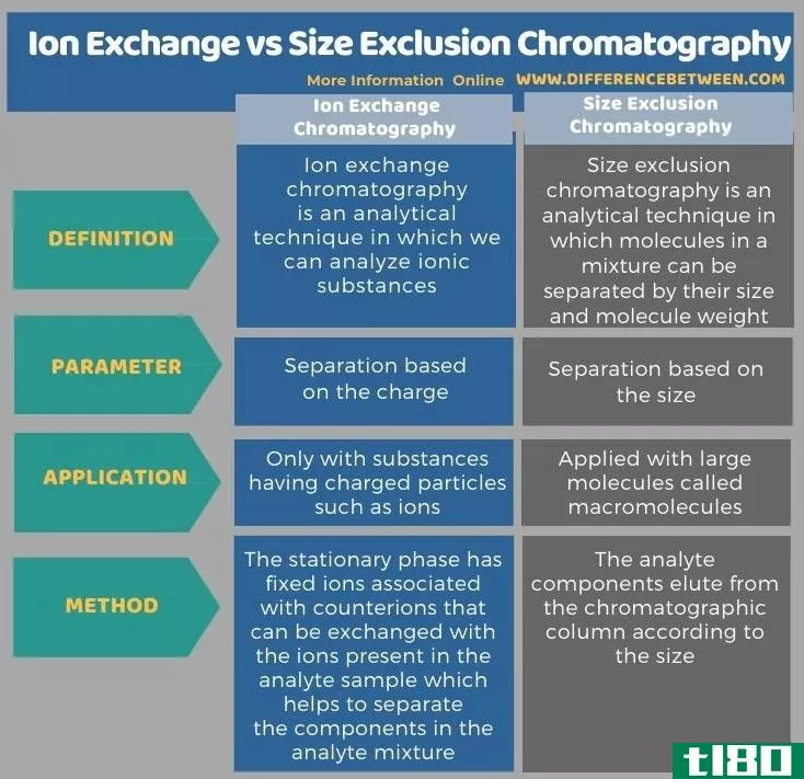 离子交换(ion exchange)和大小排阻色谱法(size exclusion chromatography)的区别