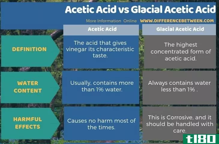 醋酸(acetic acid)和冰醋酸(glacial acetic acid)的区别