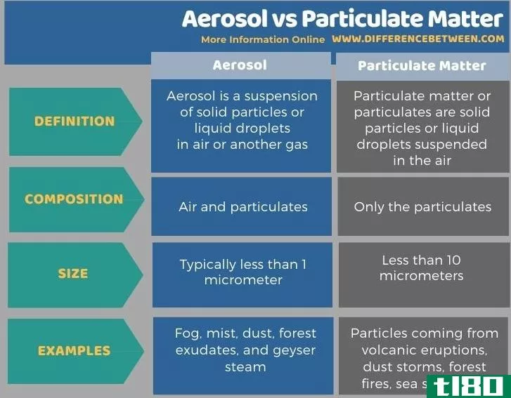 气溶胶(aerosol)和颗粒物(particulate matter)的区别