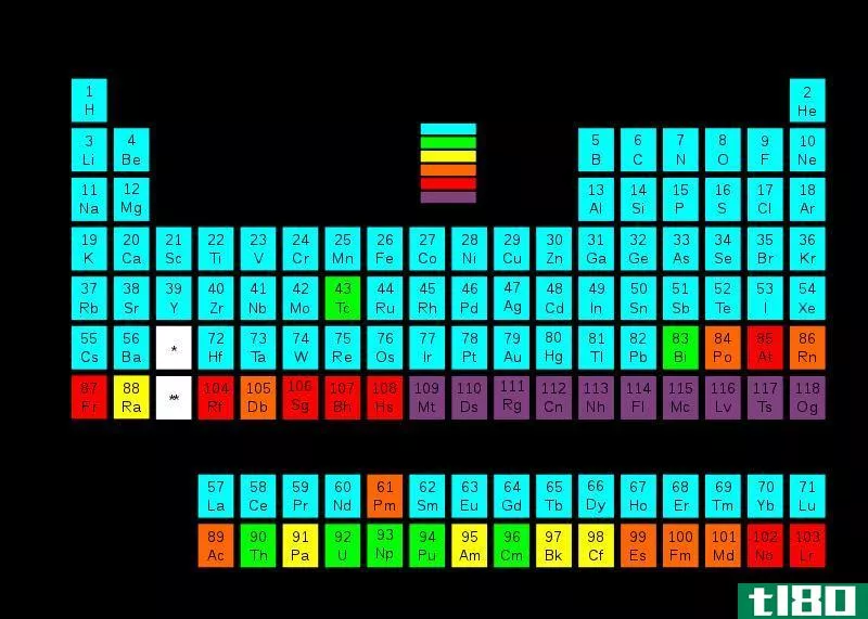 超铀元素(transuranic elements)和放射性同位素(radioisotopes)的区别