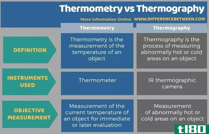 测温法(thermometry)和热成像(thermography)的区别