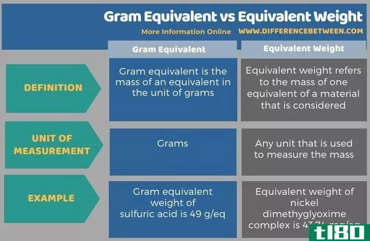 克当量(gram equivalent)和等效重量(equivalent weight)的区别