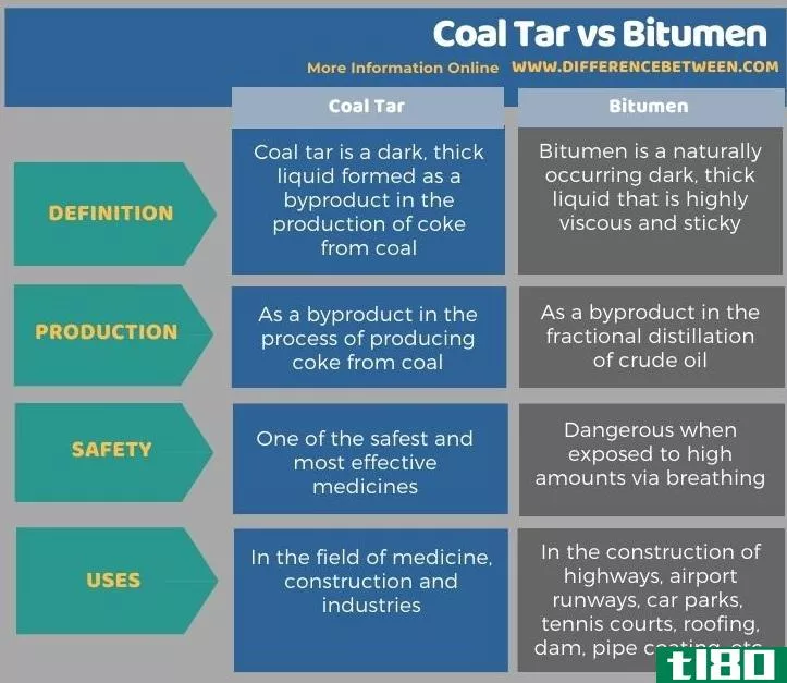 煤焦油(coal tar)和沥青(bitumen)的区别