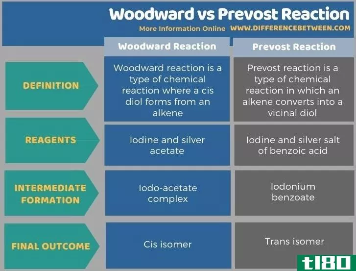 伍德沃德(woodward)和前置反应(prevost reaction)的区别