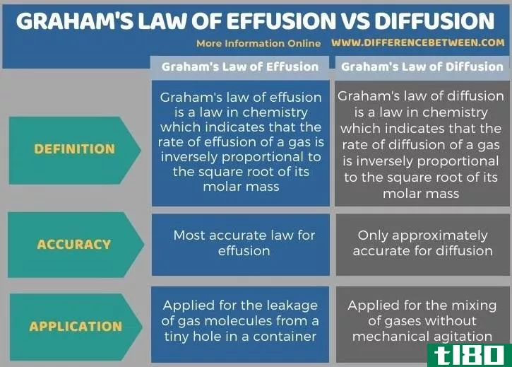 格雷厄姆渗出定律(graham’s law of effusion)和扩散(diffusion)的区别