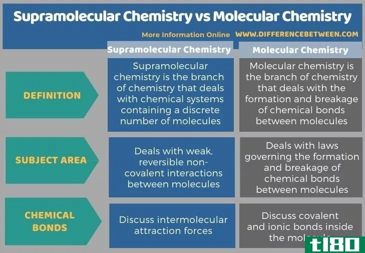 超分子化学(supramolecular chemistry)和分子化学(molecular chemistry)的区别