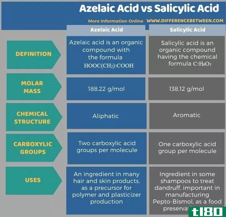 壬二酸(azelaic acid)和水杨酸(salicylic acid)的区别