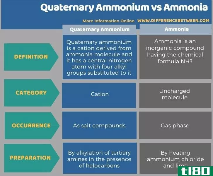 季铵(quaternary ammonium)和氨(ammonia)的区别