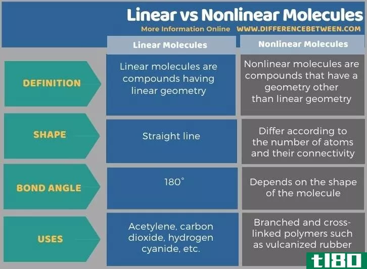 线性的(linear)和非线性分子(nonlinear molecules)的区别