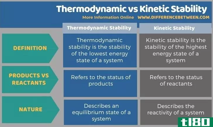 热力学(thermodynamic)和动力学稳定性(kinetic stability)的区别