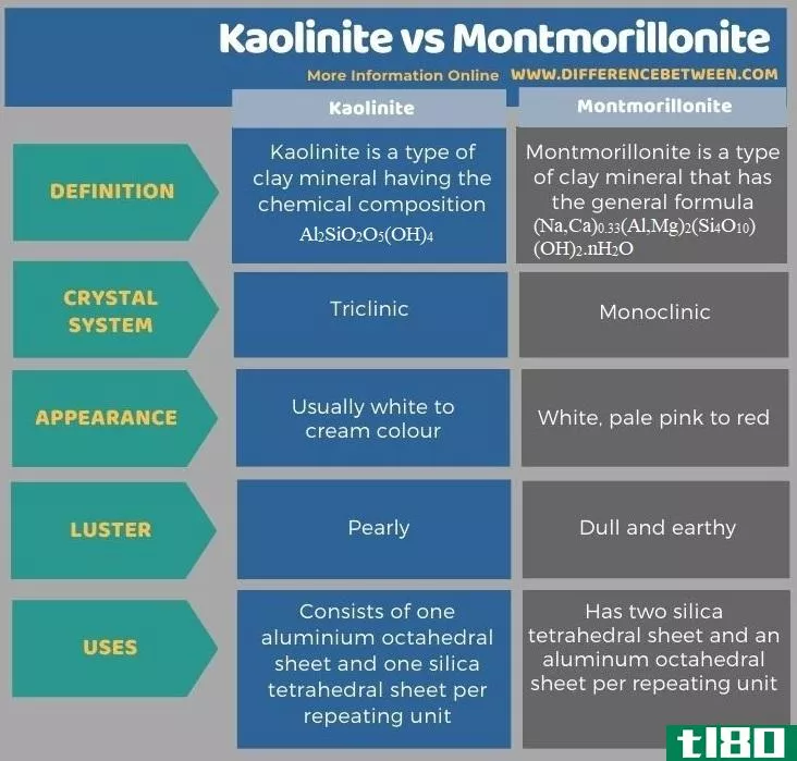 高岭石(kaolinite)和蒙脱石(montmorillonite)的区别