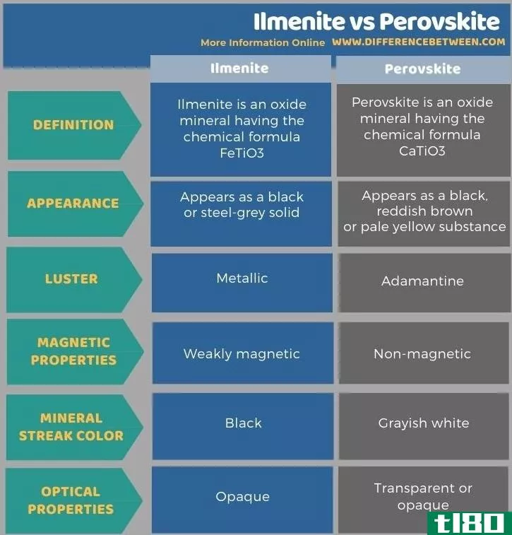 钛铁矿(ilmenite)和钙钛矿(perovskite)的区别
