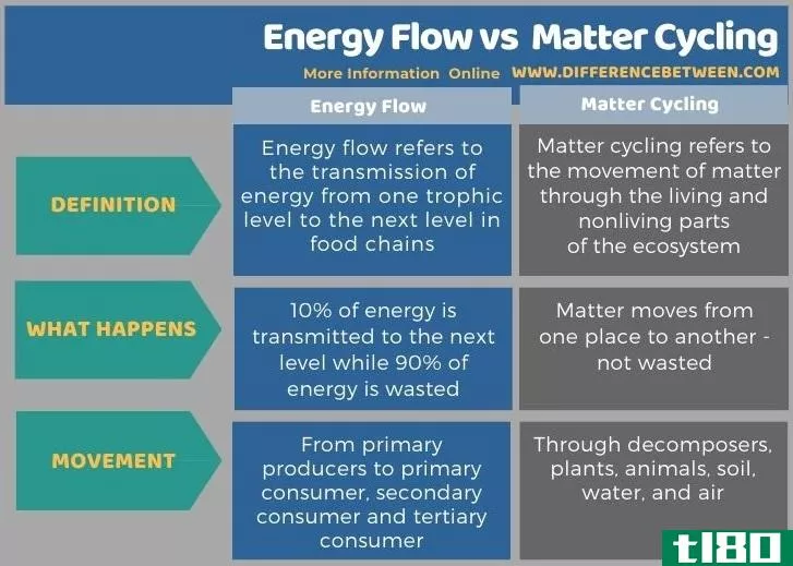 能量流(energy flow)和物质循环(matter cycling)的区别