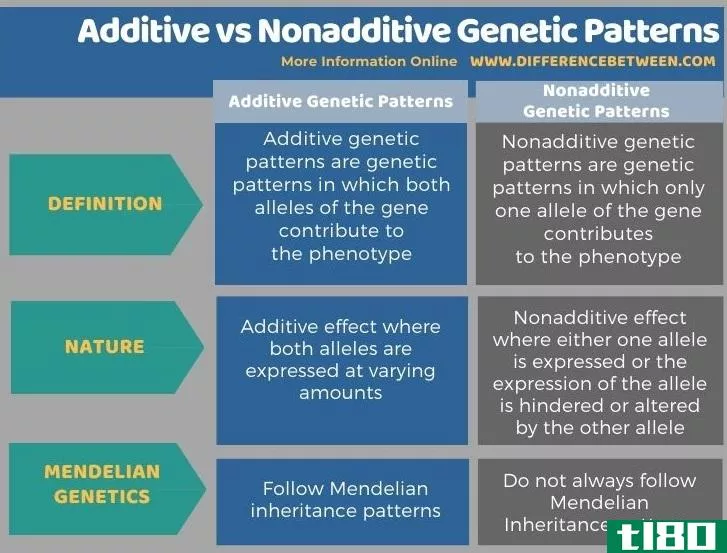 添加剂(additive)和非加性遗传模式(nonadditive genetic patterns)的区别