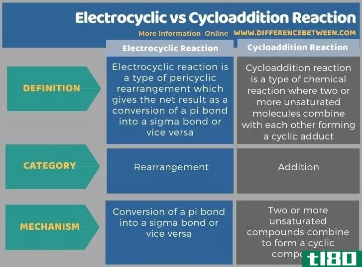 电循环(electrocyclic)和环加成反应(cycloaddition reaction)的区别